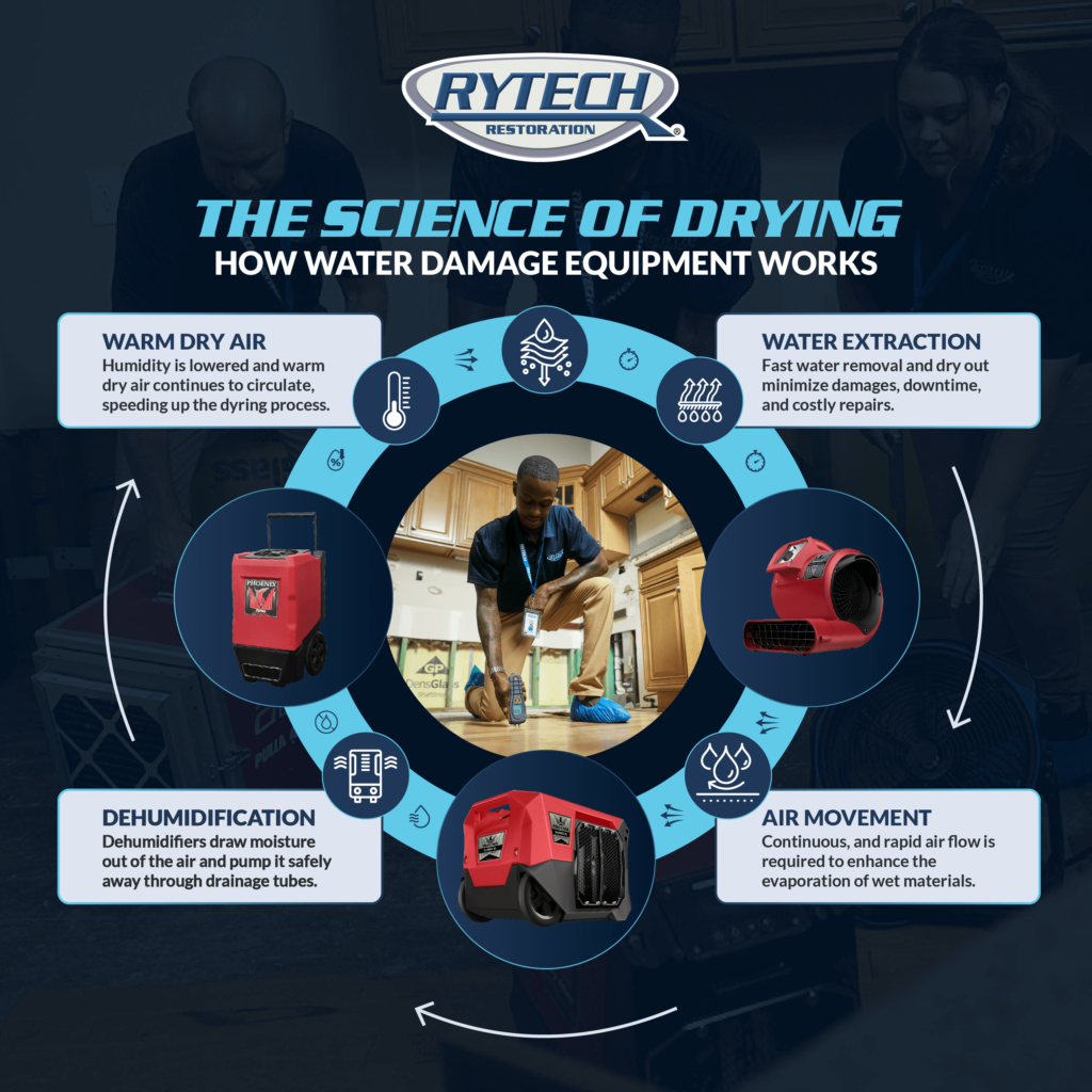 How Water Damage Equipment Works in Port St Lucie Florida